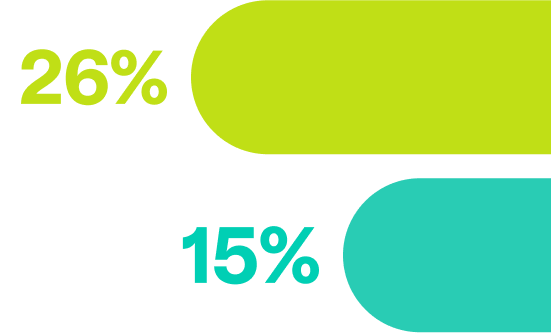 Bar graph showing 26% and 15%