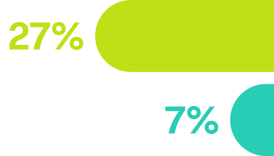 Bar graph showing 27% and 7%