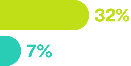Bar graph showing 32% and 7%